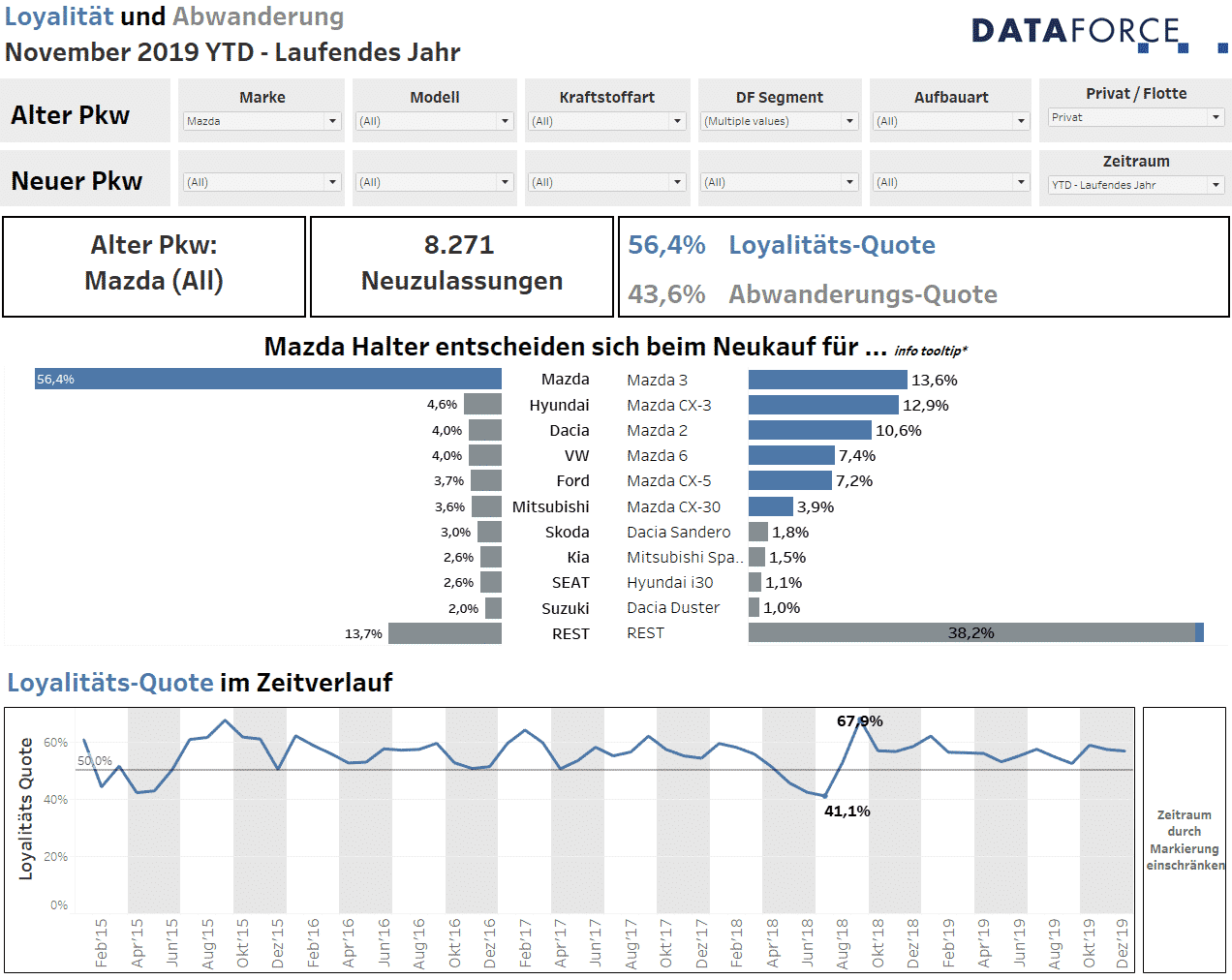 Bildschirmfoto des Private Loyalty Dashboards von Dataforce